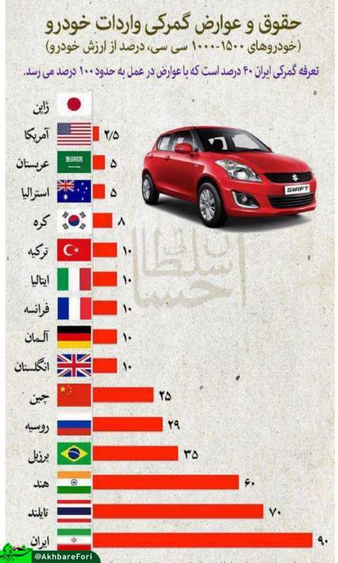 مقایسه جالب عوارض گمرکی واردات خودرو در ایران و کشورهای منتخب (۲۰۱۷)